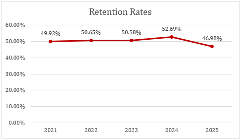 2021-2025_retention-rates