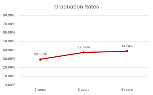 graduation-rates-2-4-years