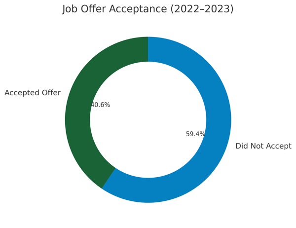 job_offer_acceptance