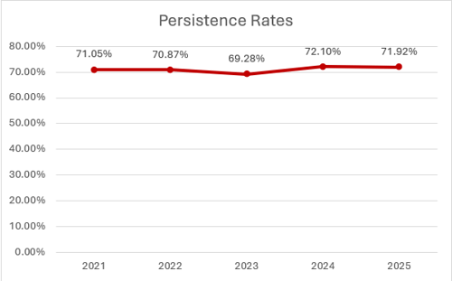 persistence-rates-2021-2025