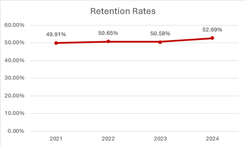 retention-rates-2021-2024
